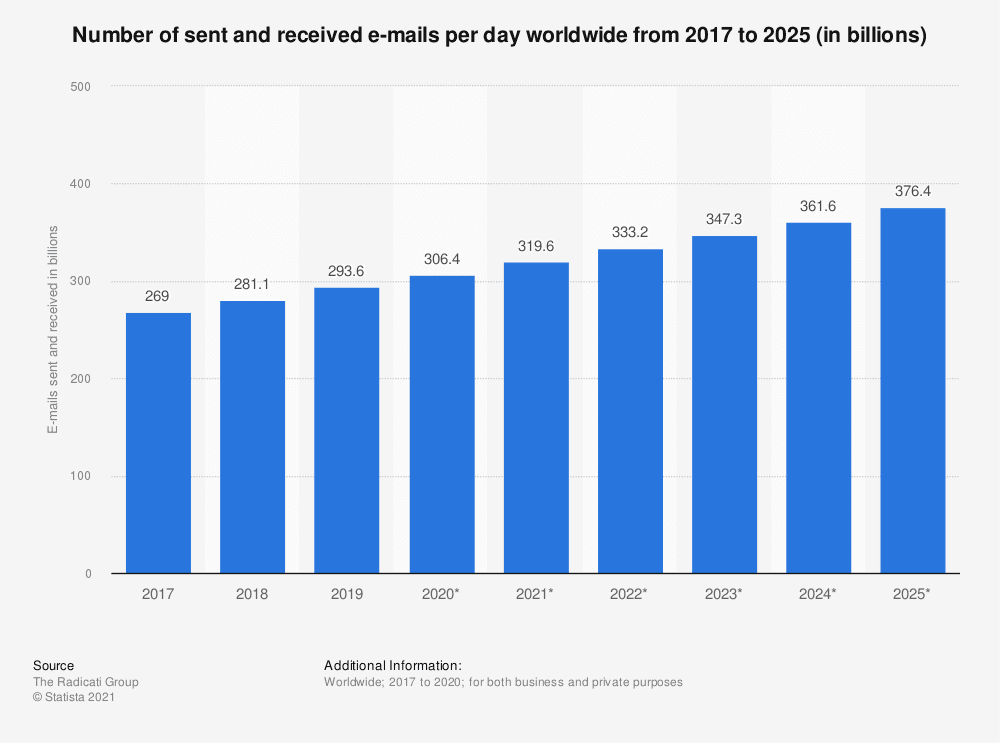 Email marketing stats