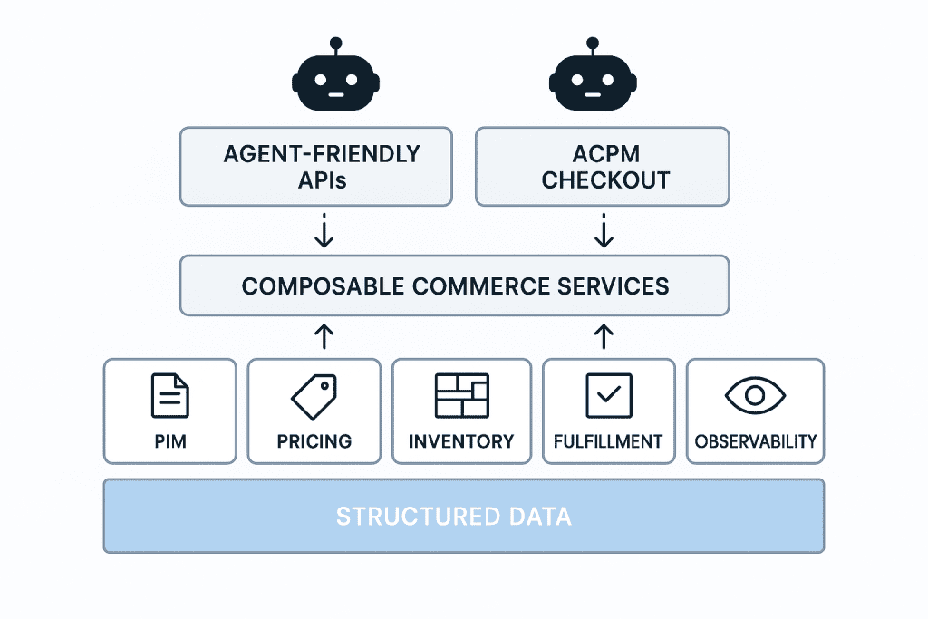 Diagram of layered agent ready commerce stack highlighting structured data, composable services, and agent-friendly APIs.