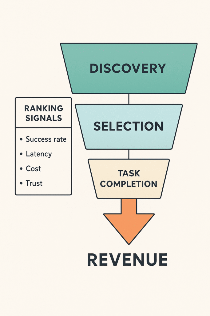 Funnel chart showing discovery to revenue with agent algorithm ranking and marketplaces signals.