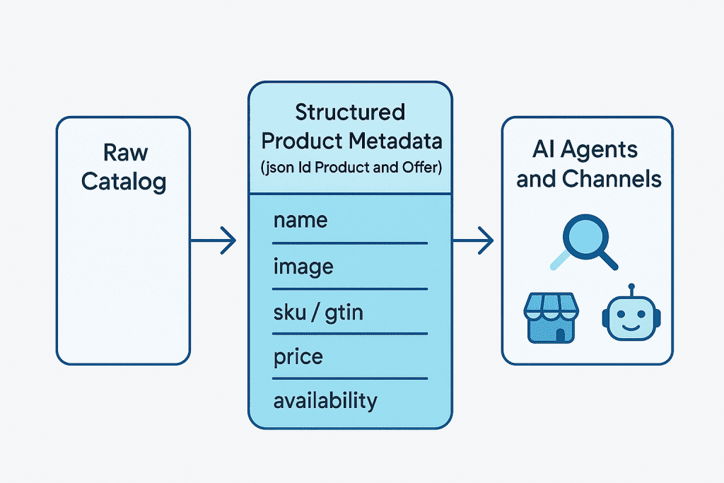 Diagram showing flow from product metadata and json ld product schema to schema markup AI agents.