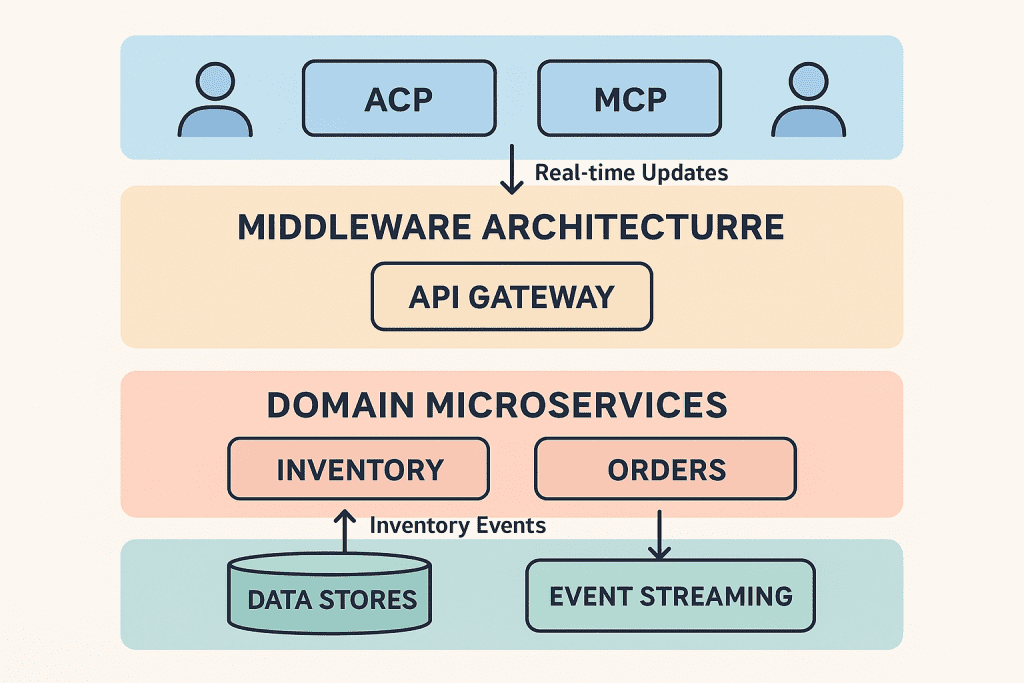 Chart comparing agent API requirements across middleware architecture agents and api first ecommerce stack layers