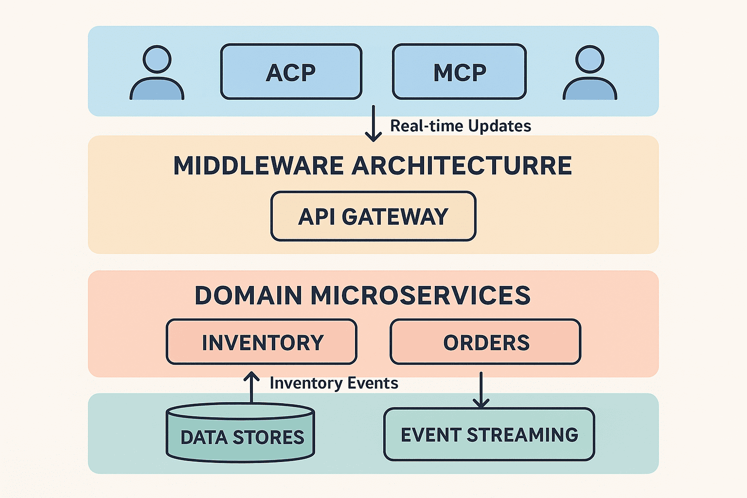 Agent API Requirements for API First Ecommerce | Kruminsh.com